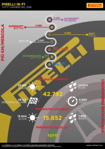 Infografica uso gomme Pirelli