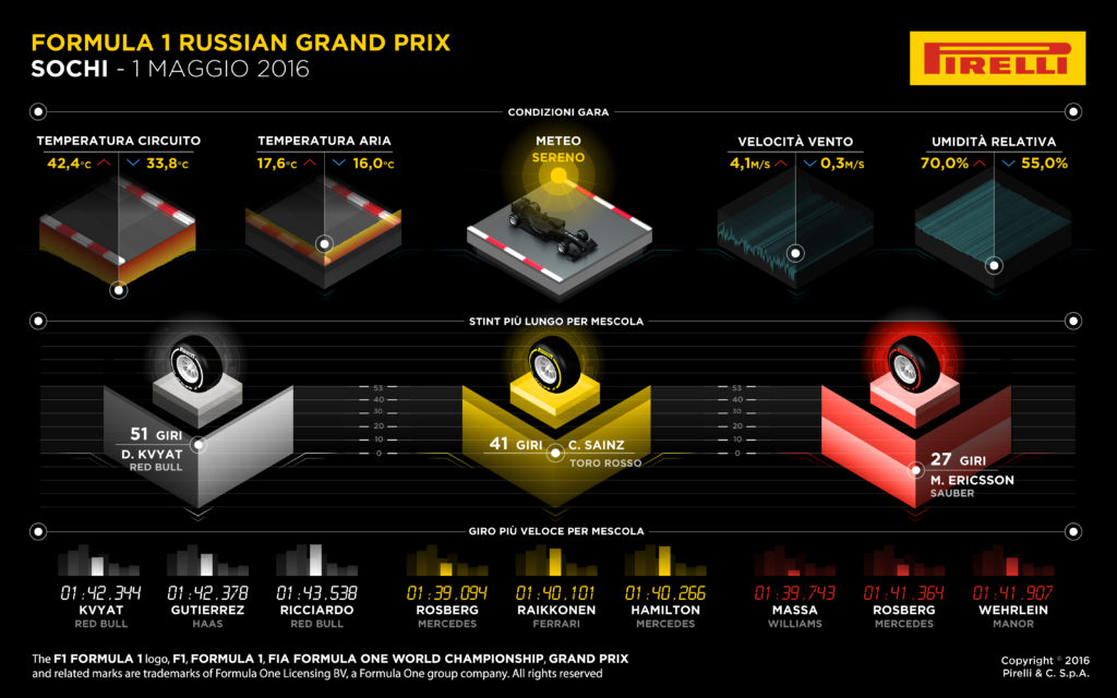 Dati Pirelli su Sochi